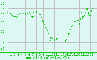 Courbe de l'humidit relative pour Toussus-le-Noble (78)