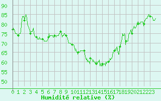 Courbe de l'humidit relative pour Albi (81)