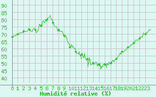 Courbe de l'humidit relative pour Annecy (74)