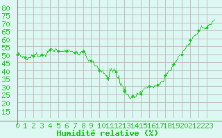 Courbe de l'humidit relative pour Embrun (05)