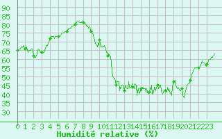 Courbe de l'humidit relative pour Saint-Nazaire (44)