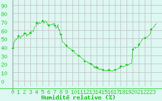 Courbe de l'humidit relative pour Beauvais (60)