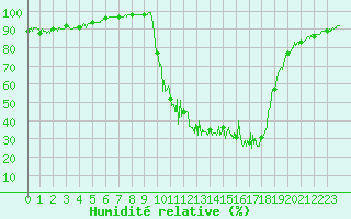 Courbe de l'humidit relative pour Chamonix-Mont-Blanc (74)