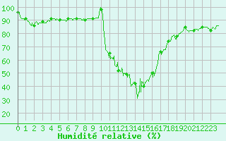 Courbe de l'humidit relative pour Bourg-Saint-Maurice (73)