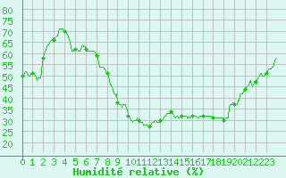 Courbe de l'humidit relative pour Perpignan (66)