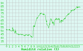 Courbe de l'humidit relative pour Nice (06)