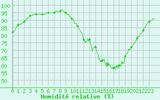 Courbe de l'humidit relative pour Saint-milion (33)