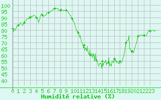Courbe de l'humidit relative pour Niort (79)