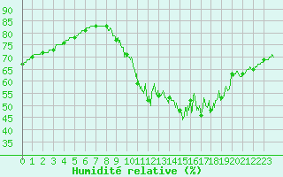 Courbe de l'humidit relative pour Saint-Sauveur-Camprieu (30)