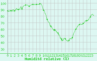 Courbe de l'humidit relative pour Toulouse-Blagnac (31)