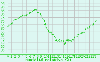 Courbe de l'humidit relative pour Mende - Chabrits (48)