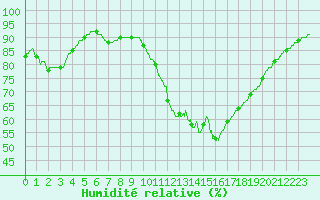 Courbe de l'humidit relative pour Mont-de-Marsan (40)