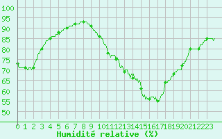 Courbe de l'humidit relative pour Brive-Laroche (19)