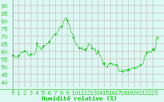 Courbe de l'humidit relative pour Pontoise - Cormeilles (95)