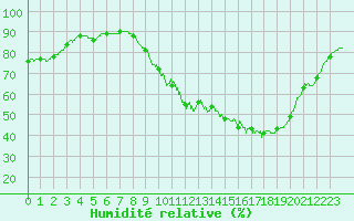 Courbe de l'humidit relative pour Carcassonne (11)