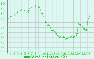 Courbe de l'humidit relative pour Dijon / Longvic (21)