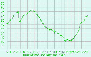 Courbe de l'humidit relative pour Carcassonne (11)