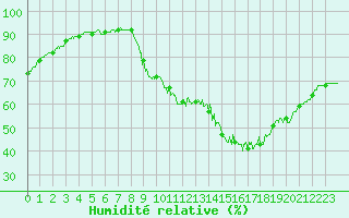 Courbe de l'humidit relative pour Angers-Beaucouz (49)