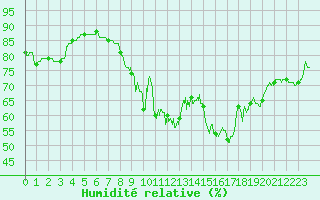 Courbe de l'humidit relative pour Ile du Levant (83)