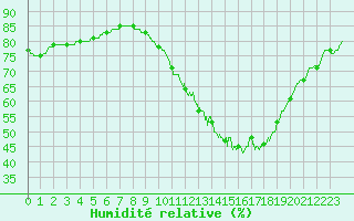 Courbe de l'humidit relative pour Agen (47)