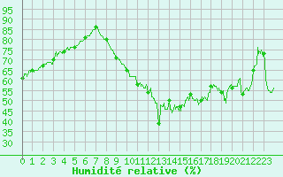 Courbe de l'humidit relative pour Vannes-Sn (56)