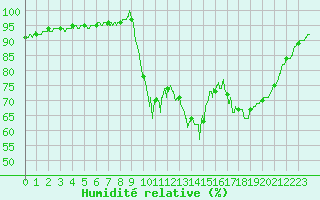 Courbe de l'humidit relative pour Pointe de Socoa (64)