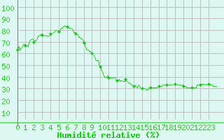 Courbe de l'humidit relative pour Le Luc - Cannet des Maures (83)