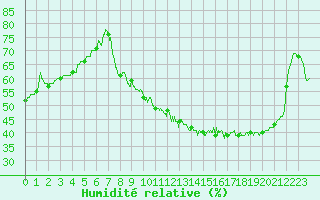 Courbe de l'humidit relative pour Troyes (10)