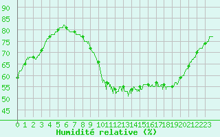 Courbe de l'humidit relative pour Strasbourg (67)
