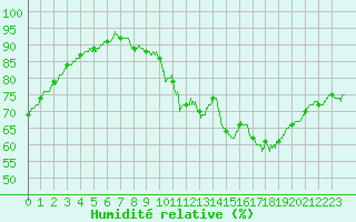 Courbe de l'humidit relative pour Villacoublay (78)
