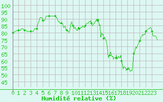 Courbe de l'humidit relative pour Toulon (83)