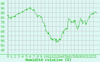 Courbe de l'humidit relative pour Ploumanac'h (22)
