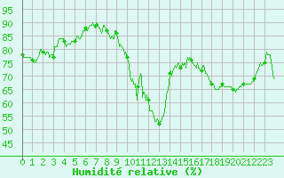 Courbe de l'humidit relative pour Montpellier (34)