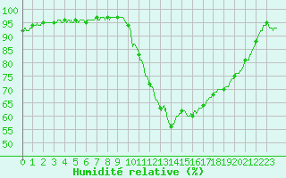 Courbe de l'humidit relative pour Montauban (82)