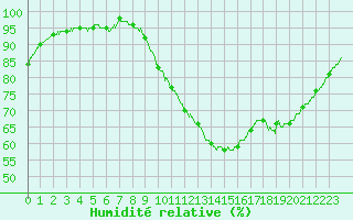 Courbe de l'humidit relative pour Creil (60)