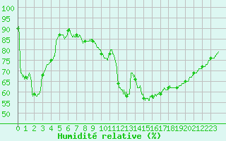 Courbe de l'humidit relative pour Chartres (28)
