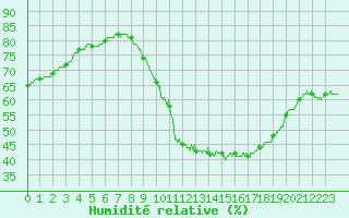 Courbe de l'humidit relative pour Le Mans (72)