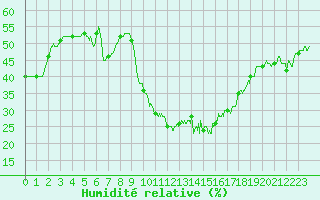 Courbe de l'humidit relative pour Le Luc - Cannet des Maures (83)