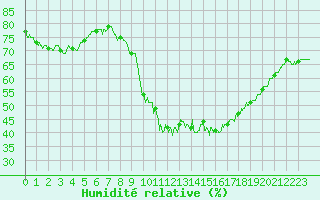 Courbe de l'humidit relative pour Rouen (76)