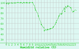 Courbe de l'humidit relative pour Mont-de-Marsan (40)