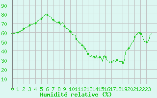 Courbe de l'humidit relative pour Le Mans (72)