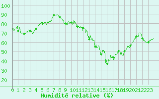 Courbe de l'humidit relative pour Millau - Soulobres (12)