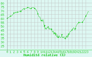 Courbe de l'humidit relative pour Le Bourget (93)