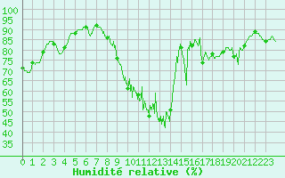 Courbe de l'humidit relative pour Mende - Chabrits (48)