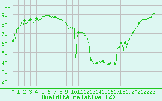 Courbe de l'humidit relative pour Cap Pertusato (2A)