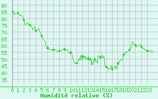 Courbe de l'humidit relative pour Chteau-Chinon (58)