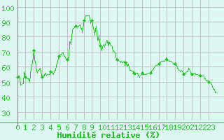 Courbe de l'humidit relative pour Alistro (2B)