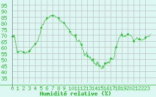 Courbe de l'humidit relative pour Bergerac (24)