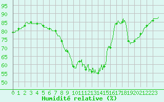 Courbe de l'humidit relative pour Landivisiau (29)