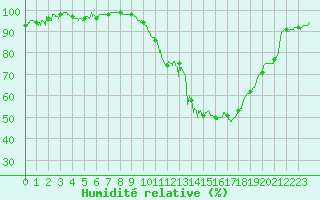 Courbe de l'humidit relative pour Aubenas - Lanas (07)